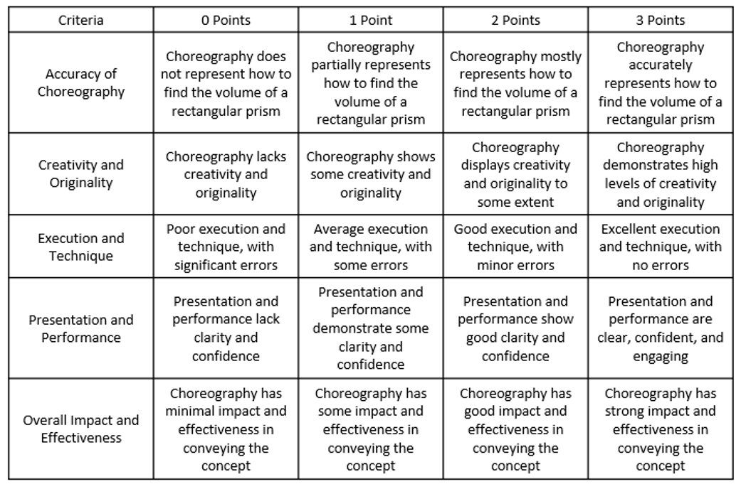 A rubric table with five criteria—Accuracy, Creativity, Execution, Presentation, and Overall Impact—rated from 0 to 3 points, describing performance levels for choreography about discovering volume of right rectangular prisms.